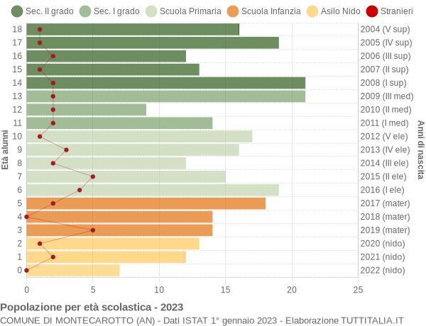 Grafico Popolazione in età scolastica - Montecarotto 2023