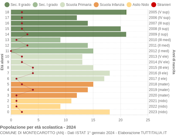 Grafico Popolazione in età scolastica - Montecarotto 2024