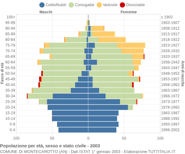 Grafico Popolazione per età, sesso e stato civile Comune di Montecarotto (AN)