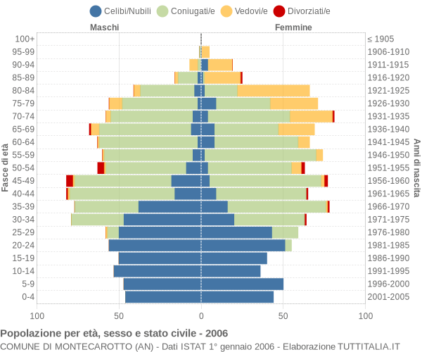 Grafico Popolazione per età, sesso e stato civile Comune di Montecarotto (AN)