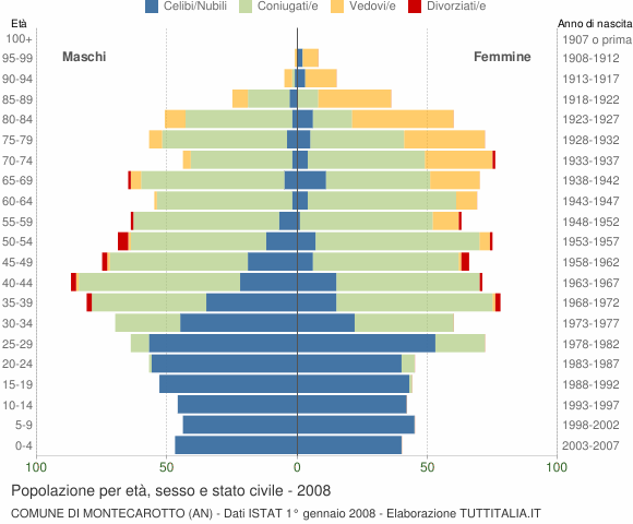 Grafico Popolazione per età, sesso e stato civile Comune di Montecarotto (AN)