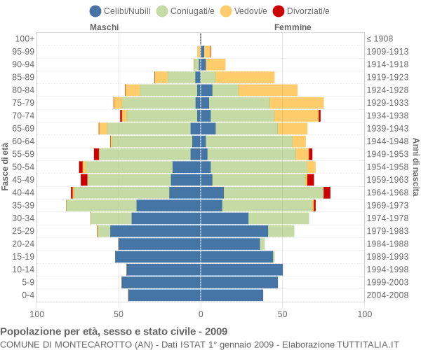 Grafico Popolazione per età, sesso e stato civile Comune di Montecarotto (AN)