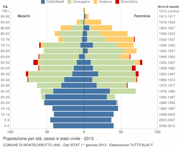 Grafico Popolazione per età, sesso e stato civile Comune di Montecarotto (AN)