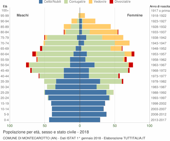 Grafico Popolazione per età, sesso e stato civile Comune di Montecarotto (AN)