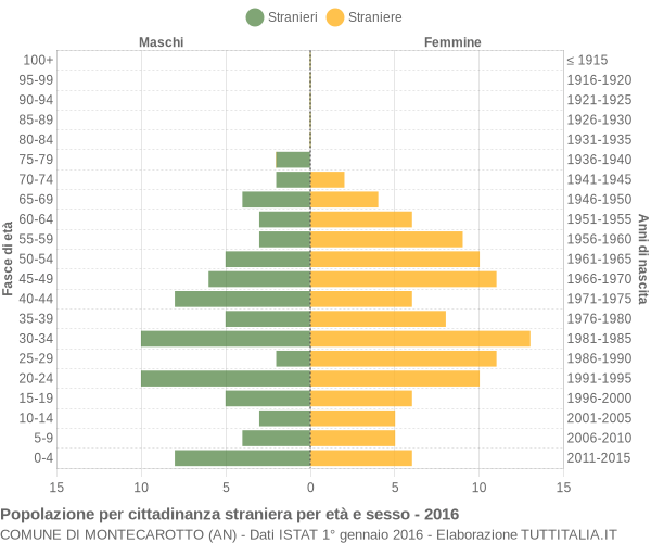 Grafico cittadini stranieri - Montecarotto 2016