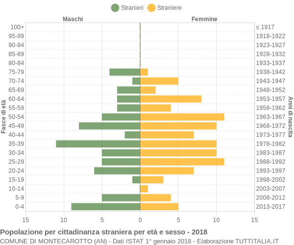 Grafico cittadini stranieri - Montecarotto 2018