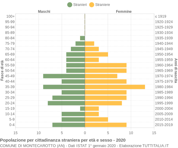 Grafico cittadini stranieri - Montecarotto 2020