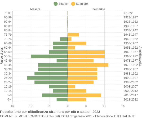 Grafico cittadini stranieri - Montecarotto 2023