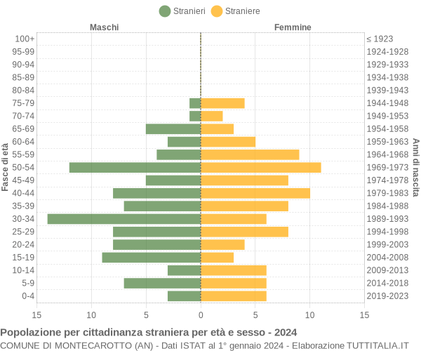 Grafico cittadini stranieri - Montecarotto 2024