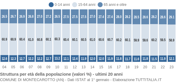 Grafico struttura della popolazione Comune di Montecarotto (AN)