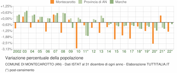 Variazione percentuale della popolazione Comune di Montecarotto (AN)