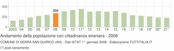 Grafico andamento popolazione stranieri Comune di Serra San Quirico (AN)