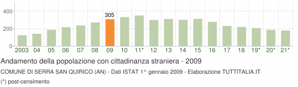 Grafico andamento popolazione stranieri Comune di Serra San Quirico (AN)