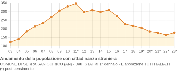 Andamento popolazione stranieri Comune di Serra San Quirico (AN)