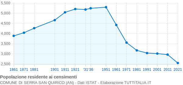 Grafico andamento storico popolazione Comune di Serra San Quirico (AN)