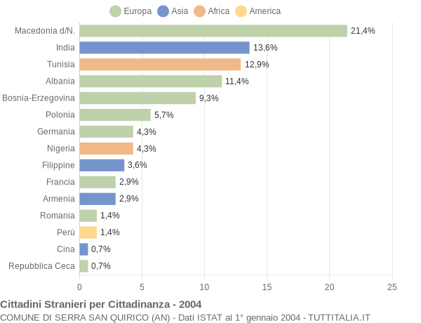 Grafico cittadinanza stranieri - Serra San Quirico 2004
