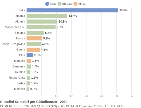 Grafico cittadinanza stranieri - Serra San Quirico 2010