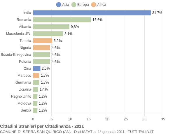 Grafico cittadinanza stranieri - Serra San Quirico 2011