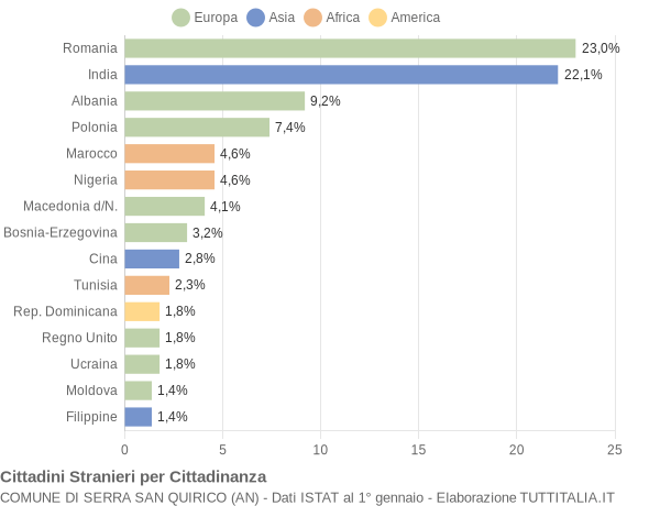 Grafico cittadinanza stranieri - Serra San Quirico 2018