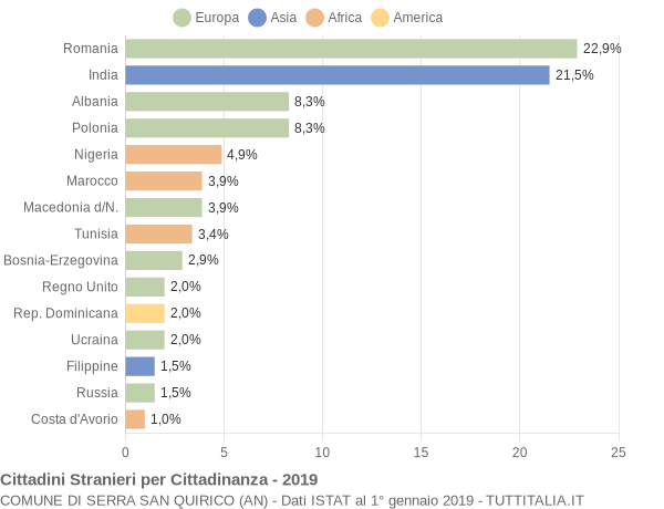 Grafico cittadinanza stranieri - Serra San Quirico 2019