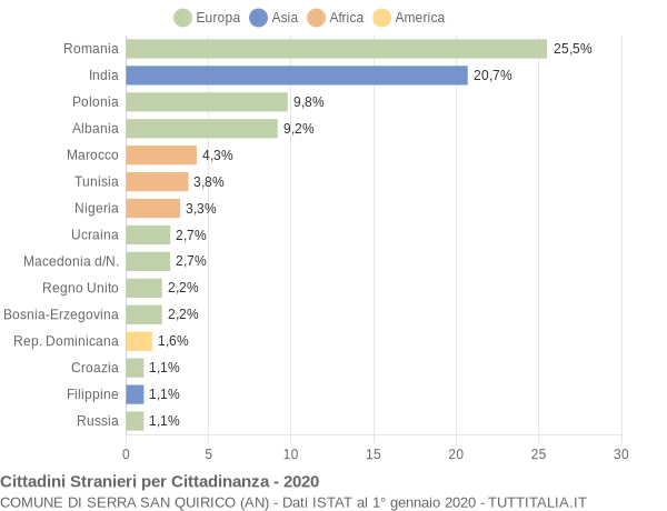 Grafico cittadinanza stranieri - Serra San Quirico 2020
