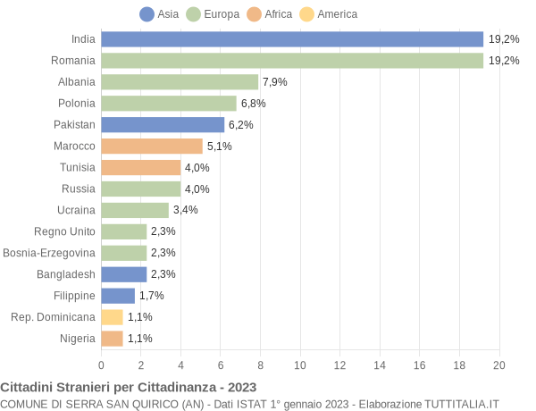 Grafico cittadinanza stranieri - Serra San Quirico 2023