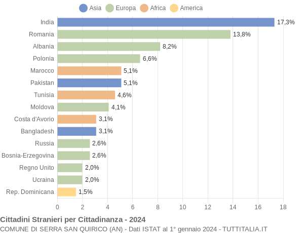 Grafico cittadinanza stranieri - Serra San Quirico 2024