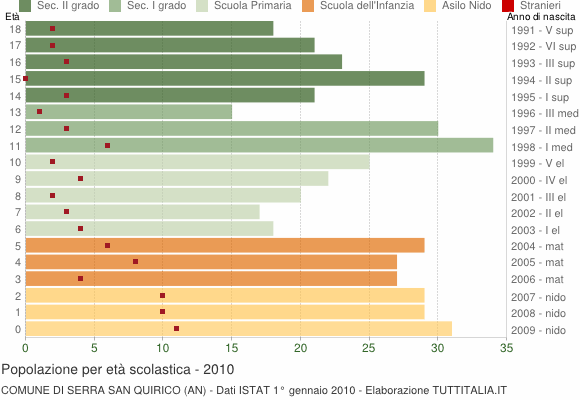 Grafico Popolazione in età scolastica - Serra San Quirico 2010