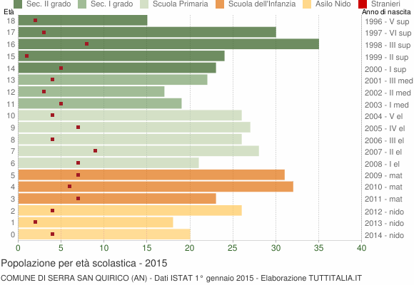 Grafico Popolazione in età scolastica - Serra San Quirico 2015