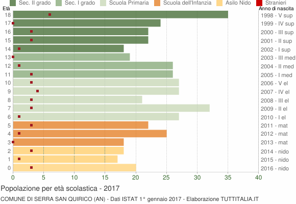 Grafico Popolazione in età scolastica - Serra San Quirico 2017