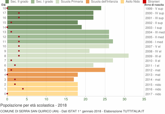 Grafico Popolazione in età scolastica - Serra San Quirico 2018