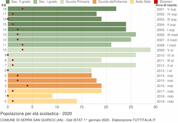 Grafico Popolazione in età scolastica - Serra San Quirico 2020