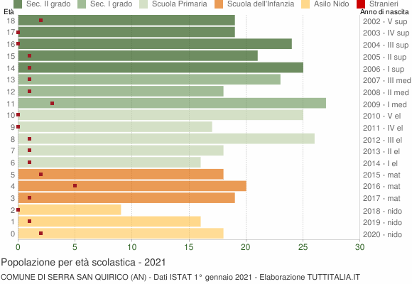 Grafico Popolazione in età scolastica - Serra San Quirico 2021