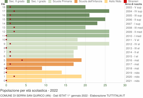 Grafico Popolazione in età scolastica - Serra San Quirico 2022