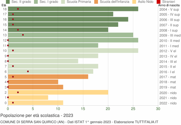 Grafico Popolazione in età scolastica - Serra San Quirico 2023