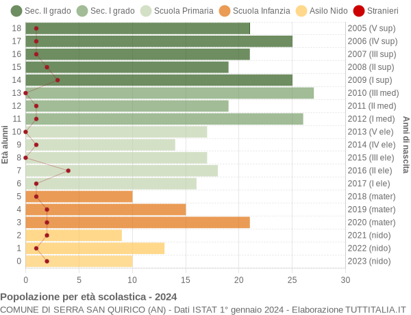 Grafico Popolazione in età scolastica - Serra San Quirico 2024