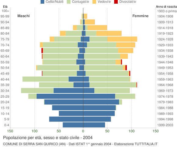 Grafico Popolazione per età, sesso e stato civile Comune di Serra San Quirico (AN)