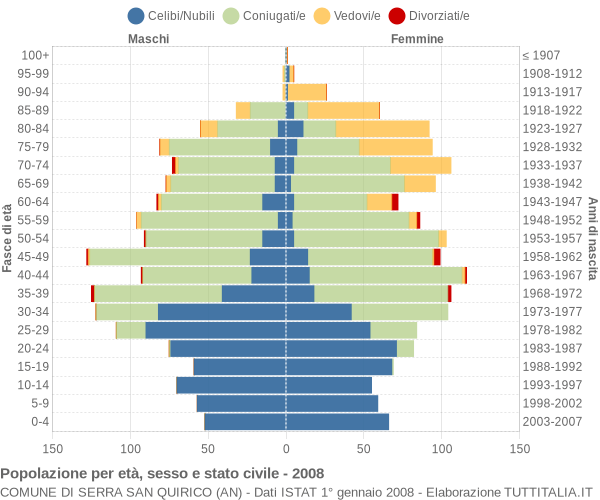 Grafico Popolazione per età, sesso e stato civile Comune di Serra San Quirico (AN)