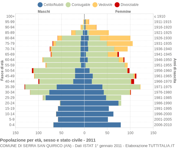 Grafico Popolazione per età, sesso e stato civile Comune di Serra San Quirico (AN)
