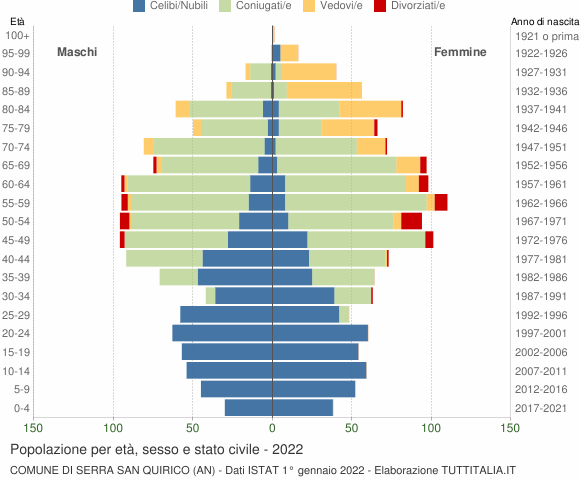 Grafico Popolazione per età, sesso e stato civile Comune di Serra San Quirico (AN)