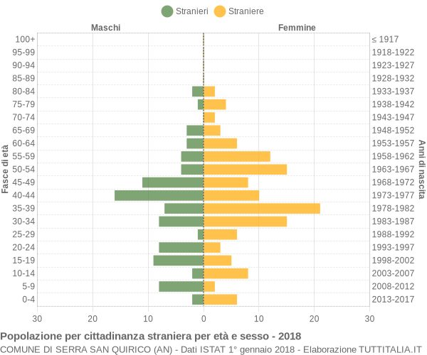 Grafico cittadini stranieri - Serra San Quirico 2018