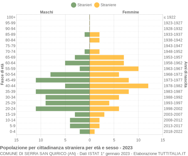 Grafico cittadini stranieri - Serra San Quirico 2023