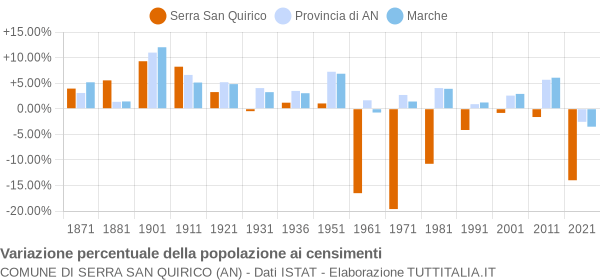 Grafico variazione percentuale della popolazione Comune di Serra San Quirico (AN)