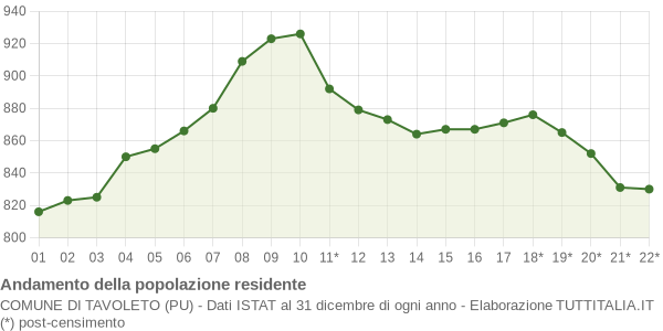 Andamento popolazione Comune di Tavoleto (PU)