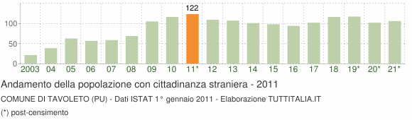 Grafico andamento popolazione stranieri Comune di Tavoleto (PU)