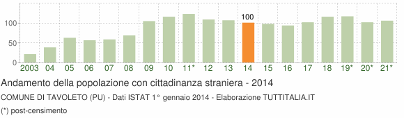 Grafico andamento popolazione stranieri Comune di Tavoleto (PU)