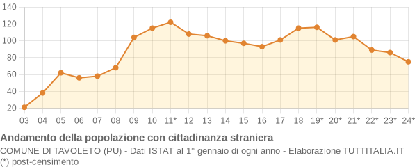 Andamento popolazione stranieri Comune di Tavoleto (PU)