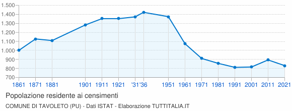 Grafico andamento storico popolazione Comune di Tavoleto (PU)