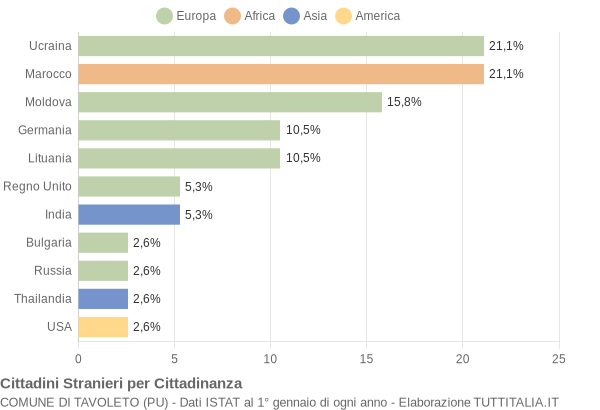 Grafico cittadinanza stranieri - Tavoleto 2004