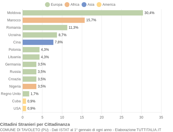 Grafico cittadinanza stranieri - Tavoleto 2010